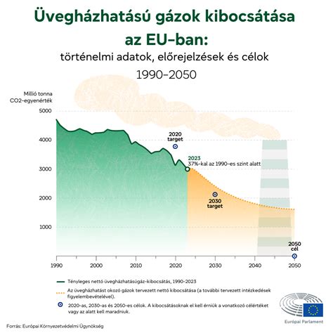 Grafikon: A globális üvegházhatású gázkibocsátás trendjei és csökkentési célok