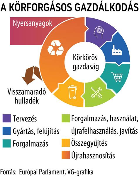 Infografika: A körforgásos gazdaság modellje és előnyei