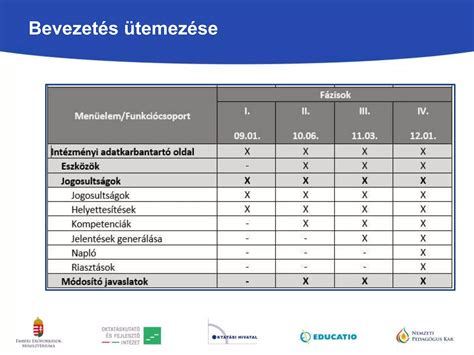 Útfejlesztés ütemezése