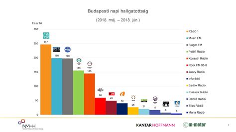 A magyar rádióhallgatottság trendjei