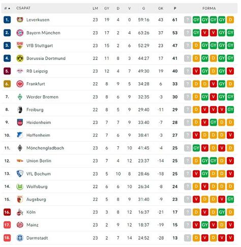 A Bundesliga aktuális állása a 2022/2023-as szezonban