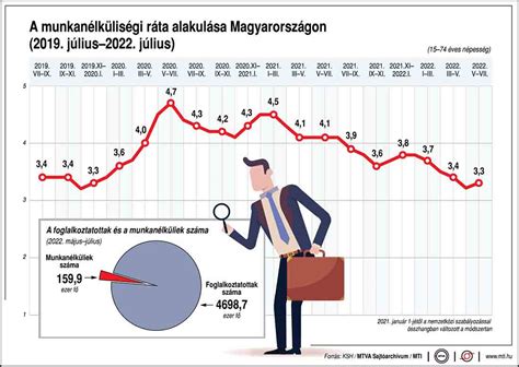 Munkanélküliségi statisztika infografika