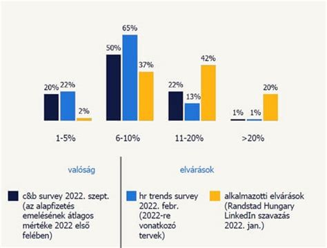 Marketing és kommunikáció munkaerőpiaci trendek