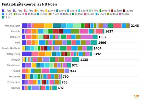 Az NB I tabellája a 23. forduló után, kiemelve a Kisvárda és DVSC helyezését