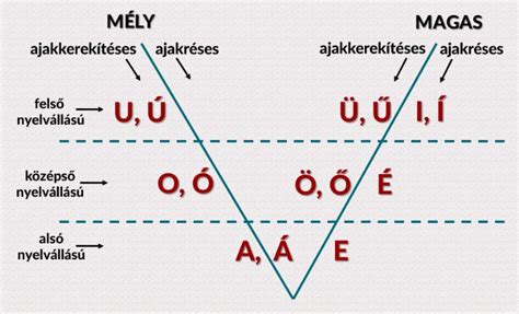 Séma a magyar magánhangzók felosztásáról (magas, mély, vegyes)