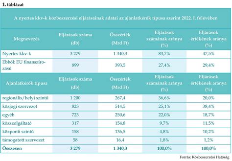 statisztikai táblázat a bajnokságok döntetlen arányairól