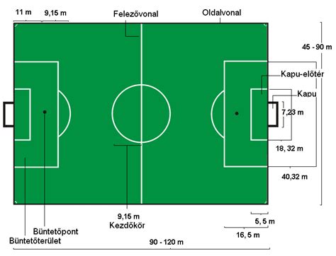 Az amerikai futball pálya felülnézeti sematikus rajza a jelölésekkel