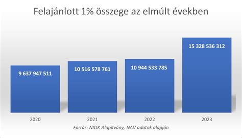 Az 1% felajánlás folyamatát bemutató infografika