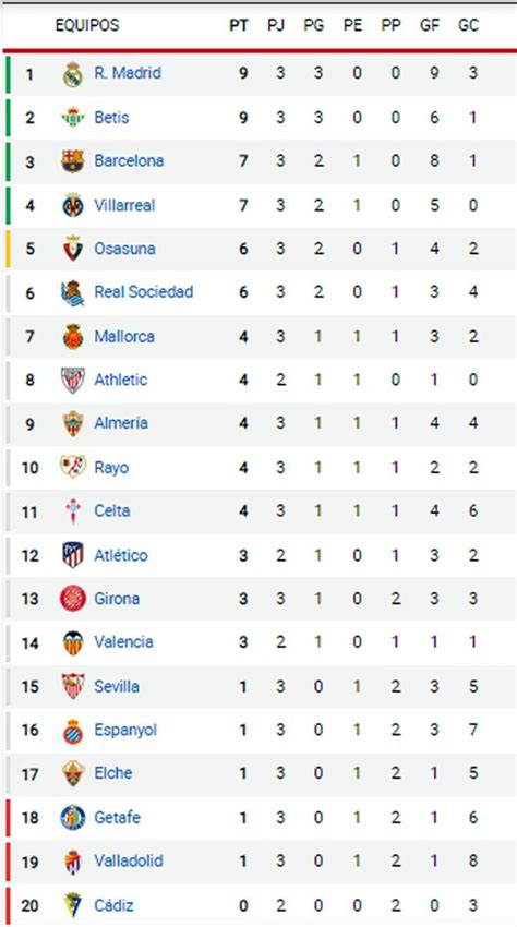 A spanyol La Liga 23. fordulójának tabella állása