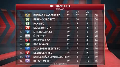A La Liga aktuális tabellájának részlete és a csapatok statisztikája